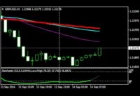 Stochastic With 3 Moving Averages Forex Scalping Strategy  – How To Trade Using Forex Strategies