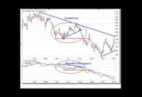 Video Example of a AD Bearish Divergence Chart Pattern