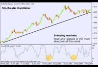 What is The Stochastic Oscillator?