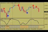 Zero Lag Stochastic Forex Scalping Strategy  – How To Trade Using Forex Strategies