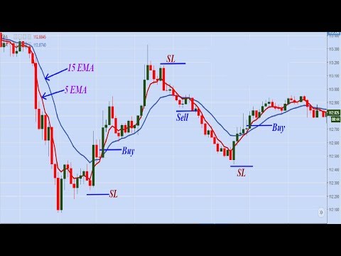 Stochastic Scalping System